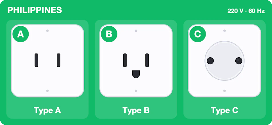 Type A, B and C sockets used in Philippines, 220 volts 60 hertz